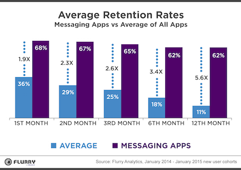 Messaging App Retention